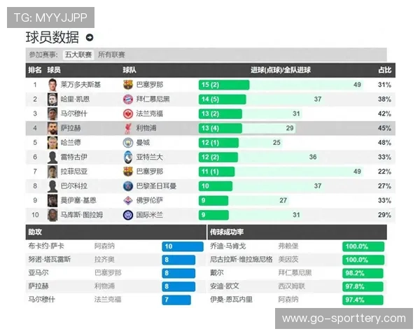 凯恩传射建功赛季进球达20粒，领跑五大联赛射手榜